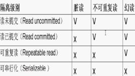 隔離級別