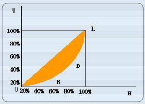 洛倫茲曲線