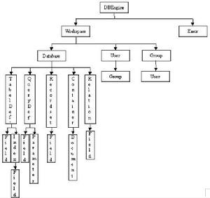 Data Access Objects