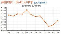 柏林小區房價走勢