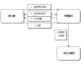 押匯