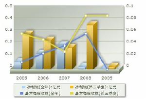 盈利趨勢