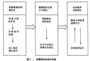 稅收的經濟效應