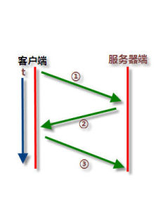 三次握手