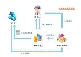 關於企業年金職業年金個人所得稅有關問題的通知