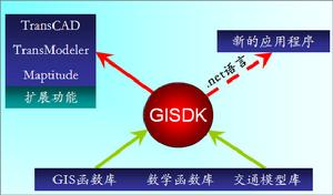 GISDK工作機理