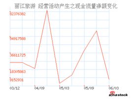 經營活動產生的現金流量淨額