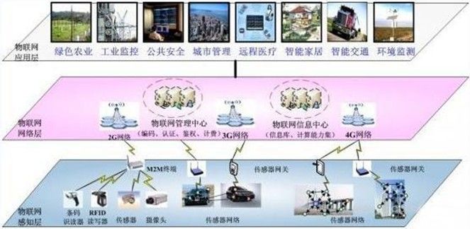中國移動提出的三層體系架構