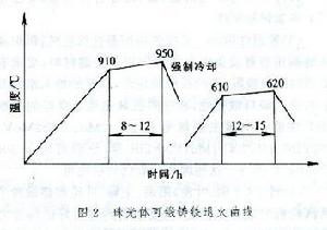 珠光體可鍛鑄鐵退火曲線