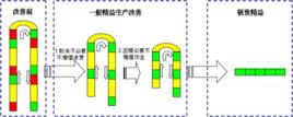 接力改善模式