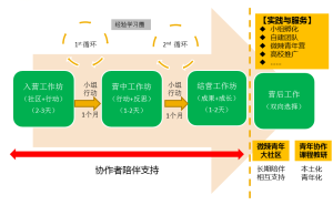 圖2：微辣青年社區營項目框架