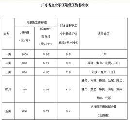 新鄉市人民政府關於調整新鄉市最低工資標準和小時最低工資標準的通知