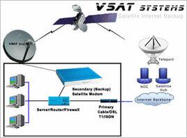 VSAT通信