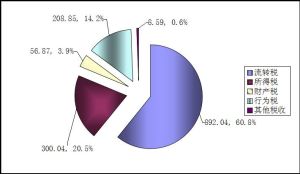 稅制結構