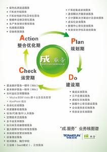 PDCA