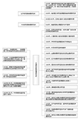 物理所成建制調入和調出的單位