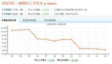 小區價格走勢