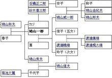 鳩山政治家族