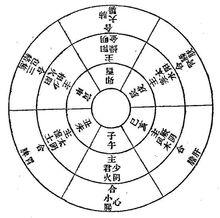 六氣合臟腑十二經絡圖