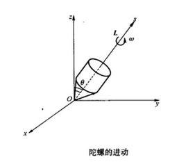 陀螺進動