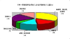 財政收入形式