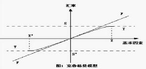 匯率目標區雙層監控模型