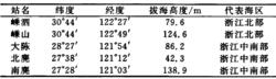 表1 沿海島嶼站與海區對照表