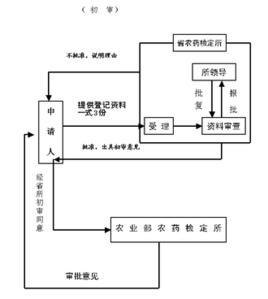 農藥登記