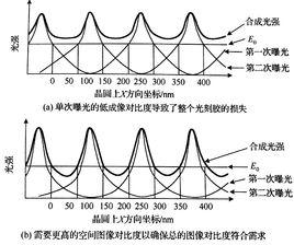 雙重曝光[光刻技術中的雙重曝光]