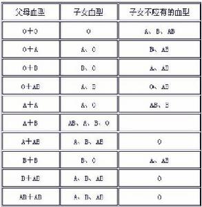 ABO血型鑑定