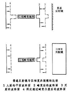 光學位相復共軛