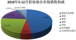 銷售收現率