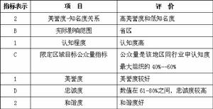 品牌狀況模型