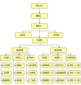 企業結構