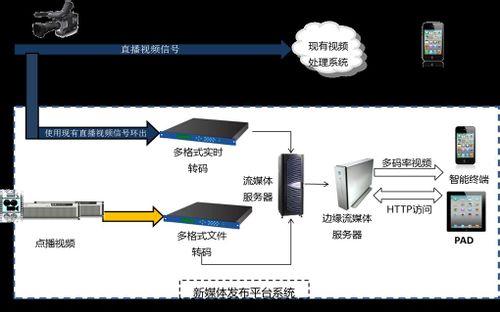 OTT+CDN視頻內容分發系統