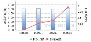 持倉結構