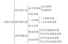 圖1 對策分類