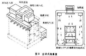 食品煙燻保藏