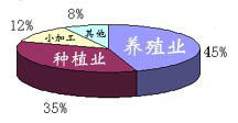 項目構成