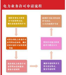 國家電力監管委員會東北監管局