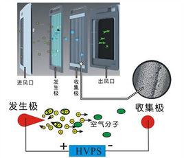 離子風淨化器