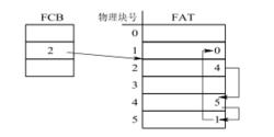 磁碟檔案管理程式