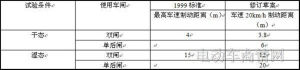 廣東省超標電動車標準