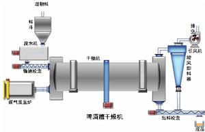 糞類烘乾機