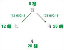 2、西風家給南風家=（28-6）/2=11