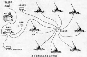 高射炮系統