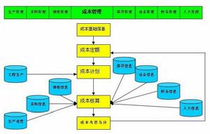 成本管理系統