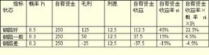 企業籌資戰略