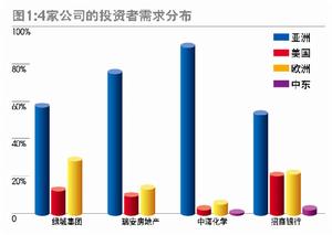 投資需求