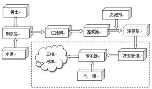 三相泡沫現場套用總體思路